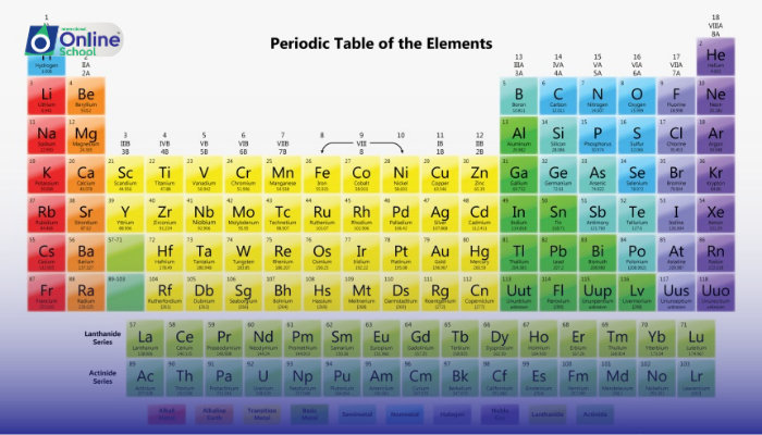 Lesson 07: Similarities within Element Families